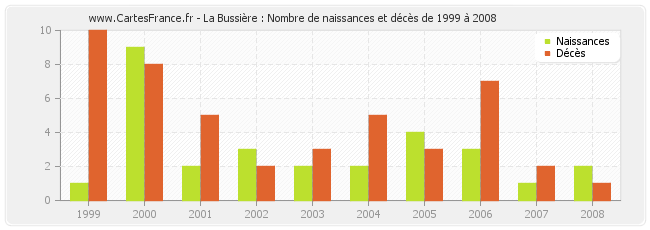 La Bussière : Nombre de naissances et décès de 1999 à 2008